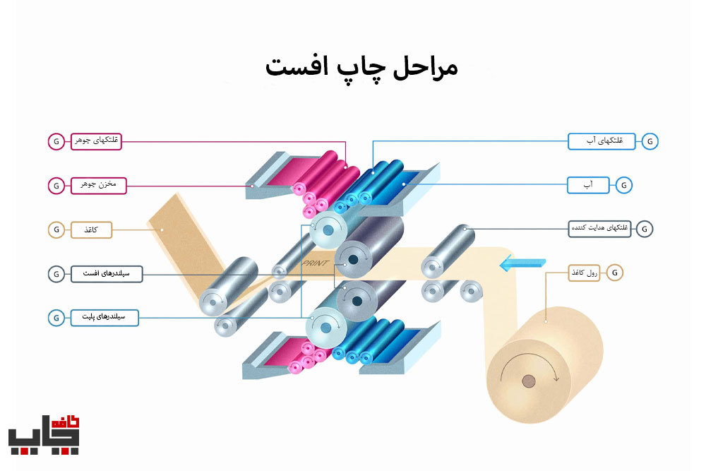 نمایش مراحل چاپ افست شامل سیلندرهای پلیت، سیلندرهای افست، مخزن جوهر و رول کاغذ با توضیحات کامل - کافه چاپ