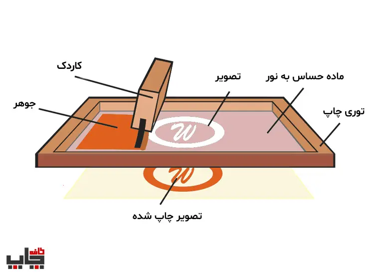 شماتیک فرآیند چاپ سیلک اسکرین شامل توری چاپ، جوهر، ماده حساس به نور، کاردک و تصویر چاپ‌شده
